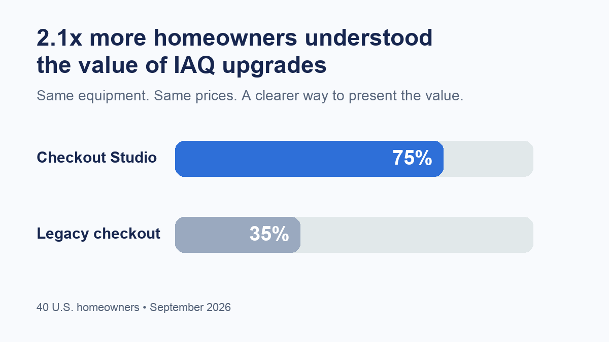 Bar chart comparing IAQ upgrade understanding: 75 percent with Checkout Studio and 35 percent with legacy checkout.